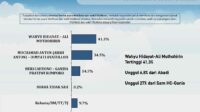 LSI Denny JA Klaim Elektabilitas WALI Unggul 41,3 Persen