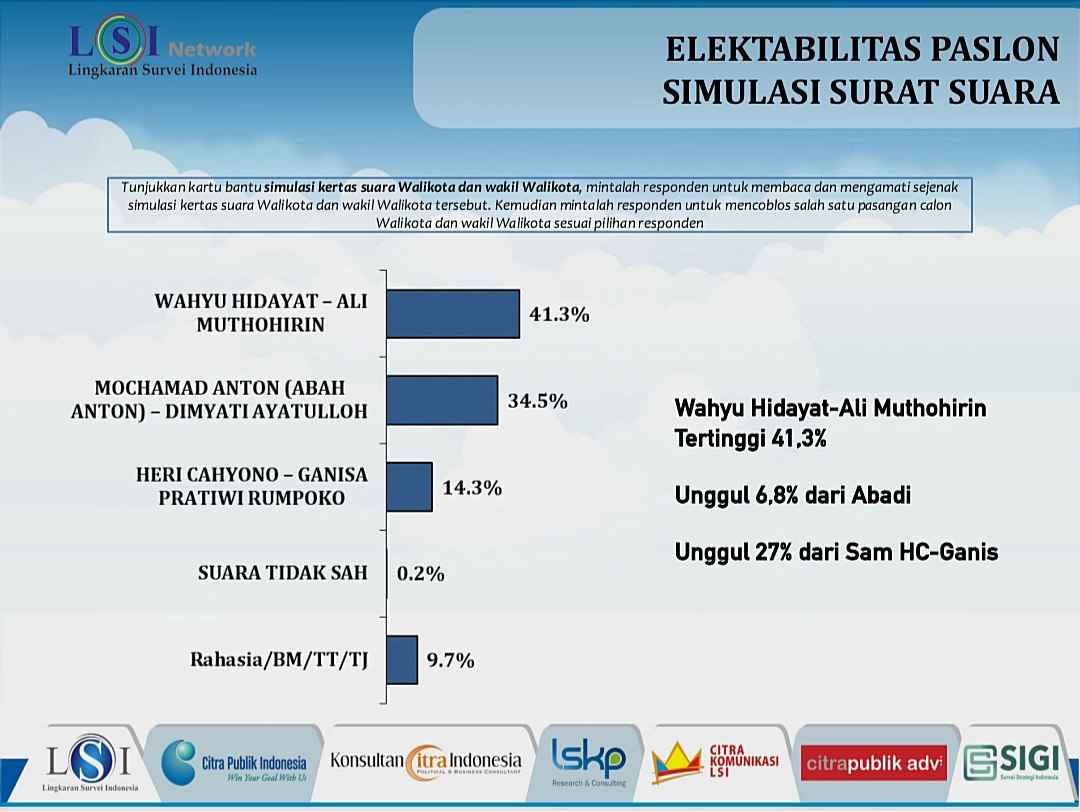 LSI Denny JA Klaim Elektabilitas WALI Unggul 41,3 Persen