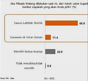 Hasil Survei Paslon Nomor 1 SaLaf Unggul 66,9 Persen