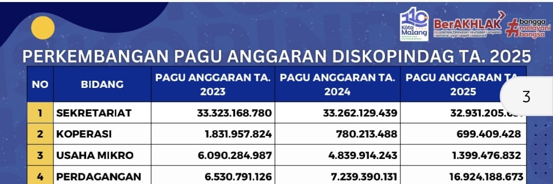 Perkembangan pagu anggaran Diskopindag hingga TA 2025. (ist) - Anggaran Terus Menurun, Komisi B DPRD: Diskopindag Kurang Serius Dukung UMKM