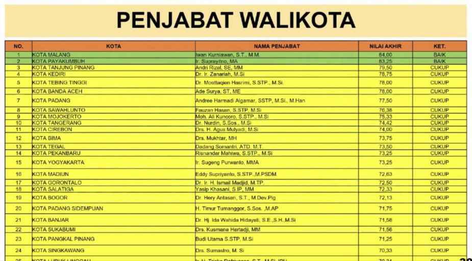 Iwan Kurniawan Dinobatkan Sebagai Penjabat Wali Kota Terbaik Versi Kemendagri