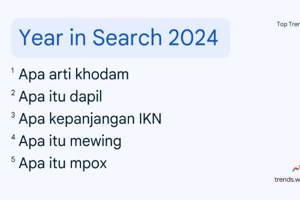 Google Trends rilis pertanyaan paling sering ditelusuri selama tahun 2024. (ist) - Ini 15 Pertanyaan Paling Banyak Dicari di Google Selama Tahun 2024
