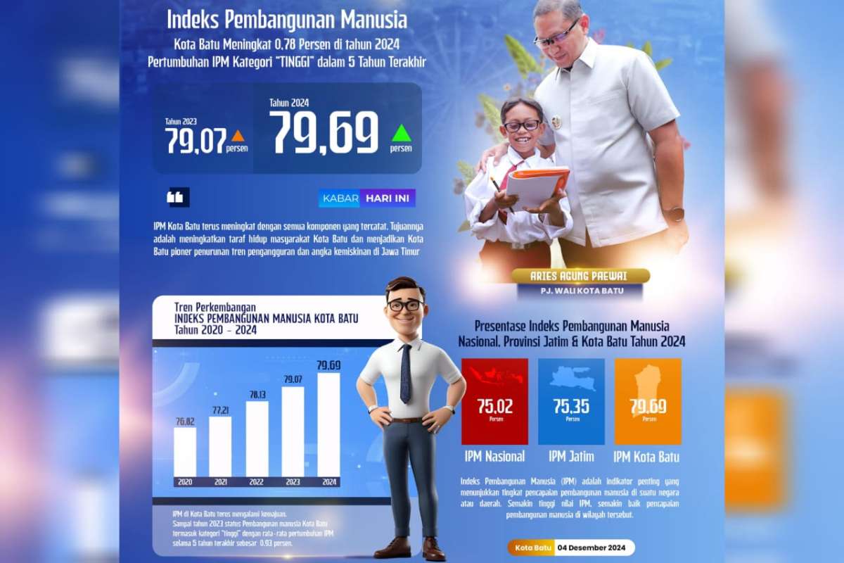 Grafis data BPS Batu Seputar Peningkatan Indeks Pembangunan Manusia (IPM) Kota Batu. (ist) - BPS Batu Ungkap Peningkatan Indeks Pembangunan Manusia Kota Batu
