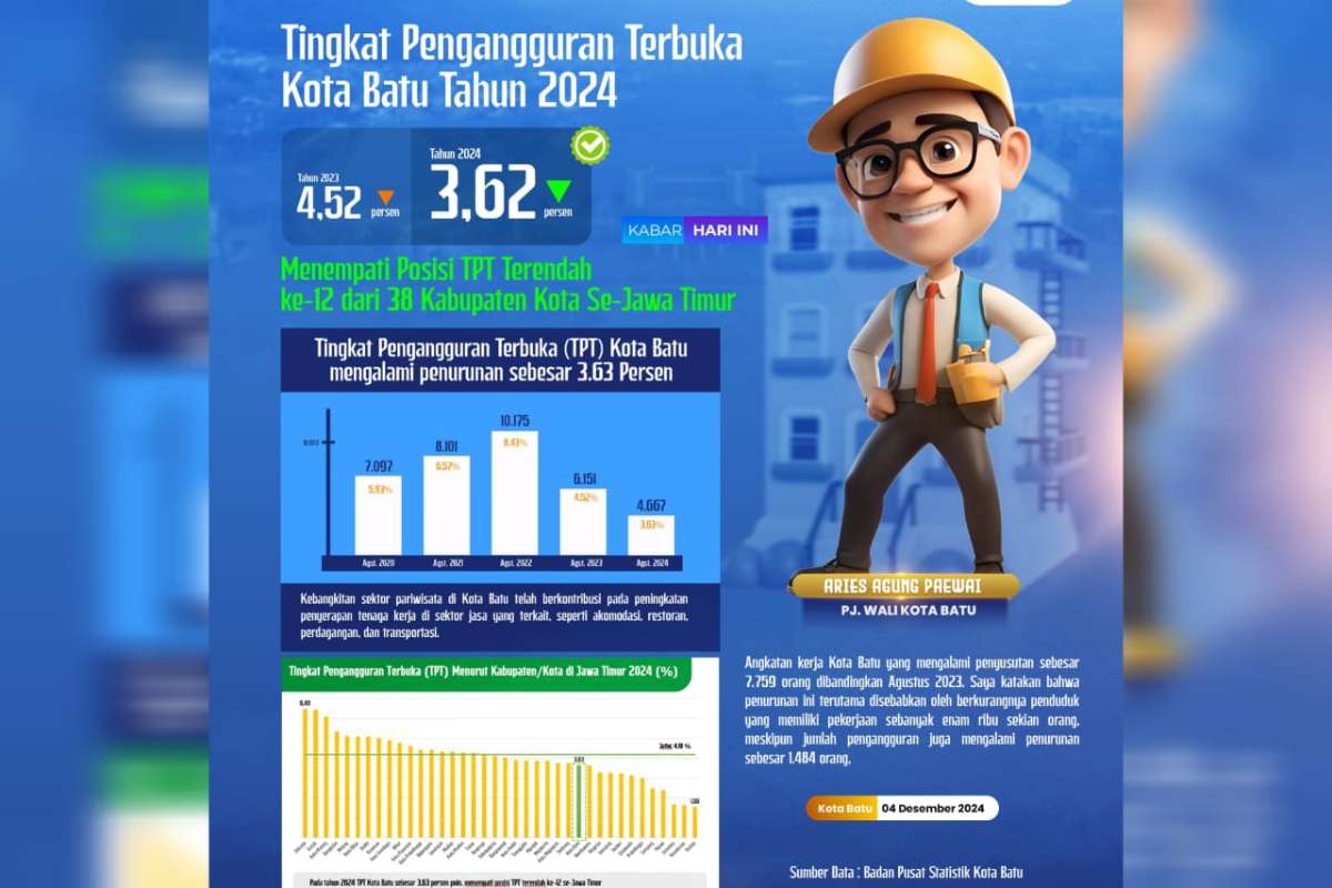 Ilustrasi data BPS tsntang Keadaan Ketenagakerjaan Kota Batu per Agustus 2024. (ist) - Keadaan Terkini Ketenagakerjaan di Kota Batu Hasil BPS