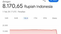 Polemik Nilai Tukar Dolar AS Rp8.170, Google dan BI Sebut Ada Kesalahan