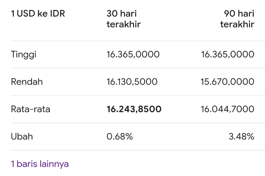 Polemik Nilai Tukar Dolar AS Rp8.170, Google dan BI Sebut Ada Kesalahan