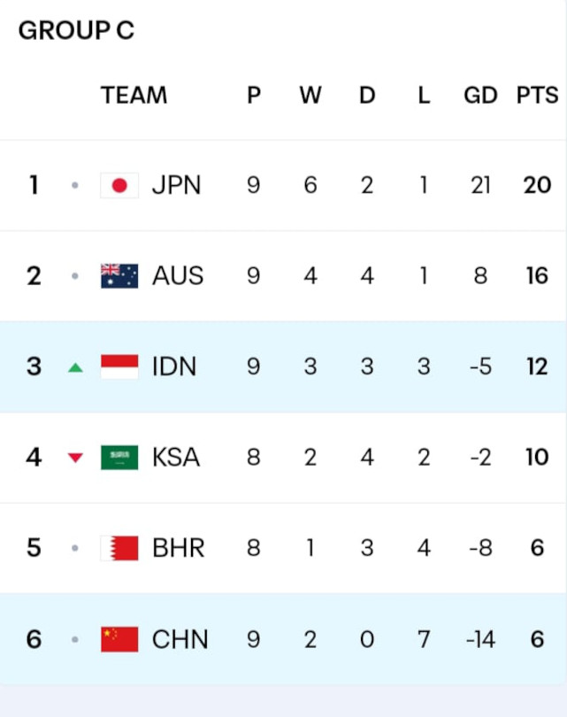 Posisi sementara Indonesia pada posisi le-3 di grup C. (ist)