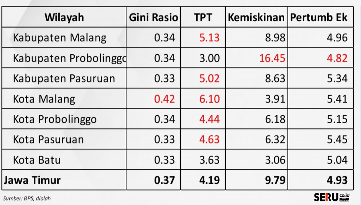 Meski Tumbuh 5,82 Persen, Begini Perkembangan Ekonomi di Tujuh Wilker Bank Indonesia Malang 1 Catatan tantangan ekonomi wilayah kerja BI Malang. (rhd)