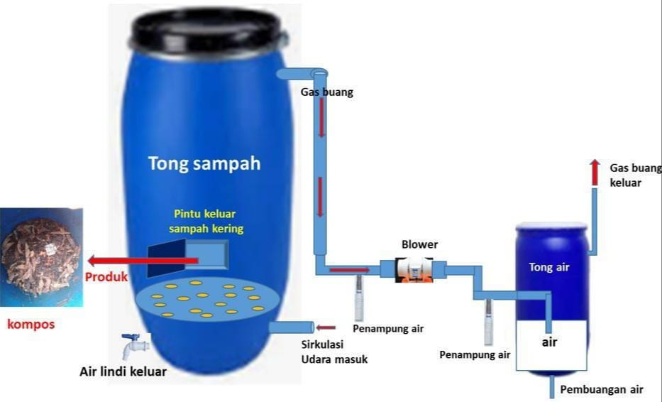 Dari Polinema ke Tulusbesar: Sistem Bank Kompos Transformasi Sampah Organik Berkelanjutan