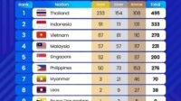 Indonesia Tutup SEA Games 2025 dengan 91 Emas, Beberapa Sejarah Baru Tercipta