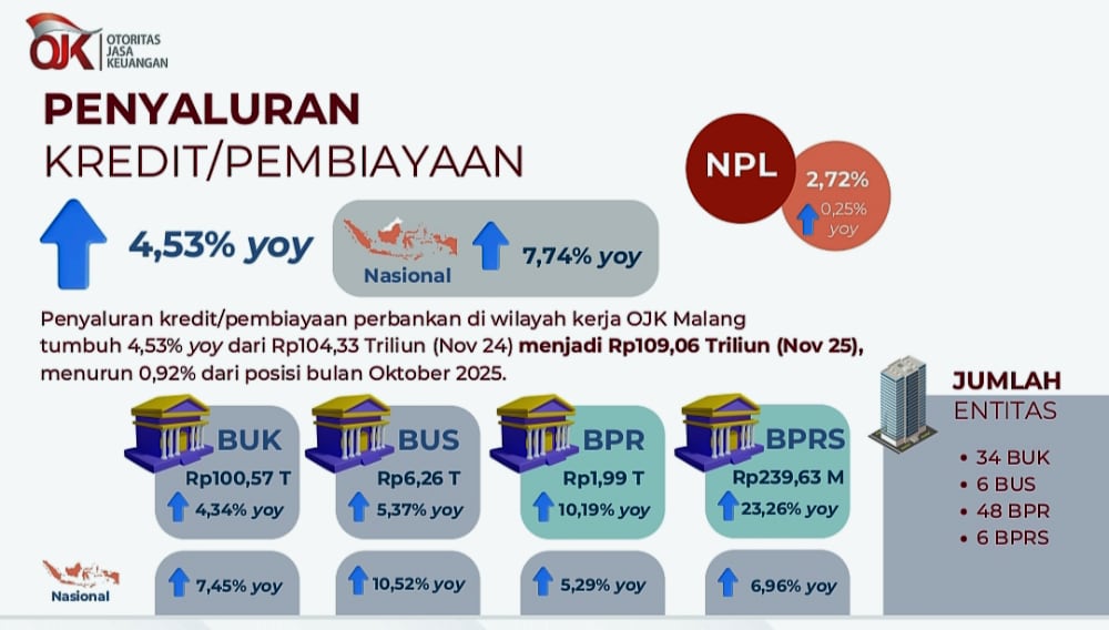 OJK Malang Sebut Industri dan Sektor Jasa Keuangan Tumbuh Positif Hingga Desember 2025 1 Penyaluran kredit/pembiayaan perbankan di wilayah kerja OJK Malang. (dok. OJK Malang)
