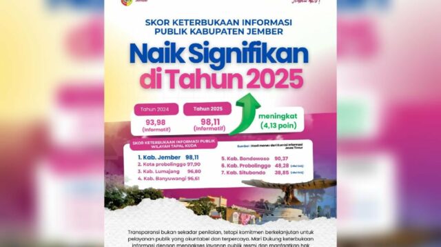 Skor Keterbukaan Informasi Publik Kabupaten Jember 98,11, Tertinggi di Tapal Kuda
