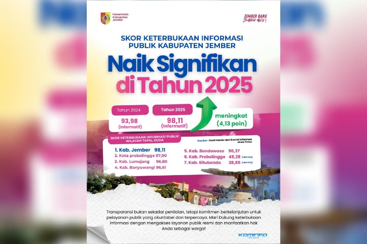 Skor Keterbukaan Informasi Publik Kabupaten Jember 98,11, Tertinggi di Tapal Kuda