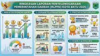 Kota Batu Sajikan Peningkatan Kinerja dalam Laporan Penyelenggaraan Pemerintahan Daerah Tahun 2025