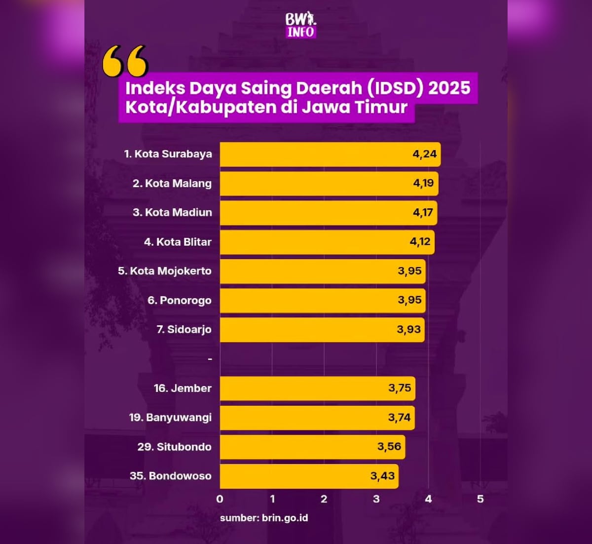 IDSD 2025 si Jatim. (Ist.) Jember Salip Banyuwangi di Indeks Daya Saing Daerah 2025