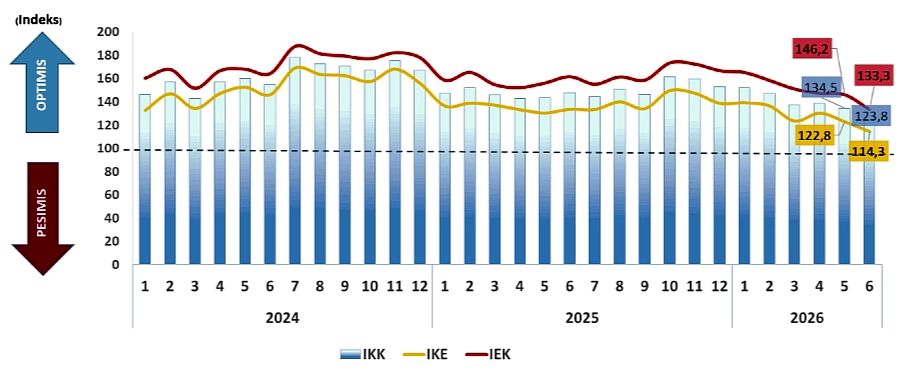 BI Malang Catat Tingkat Keyakinan Konsumen Juni 2026 Terjaga 123,8 1 Grafik Survei Konsumen. (ist)