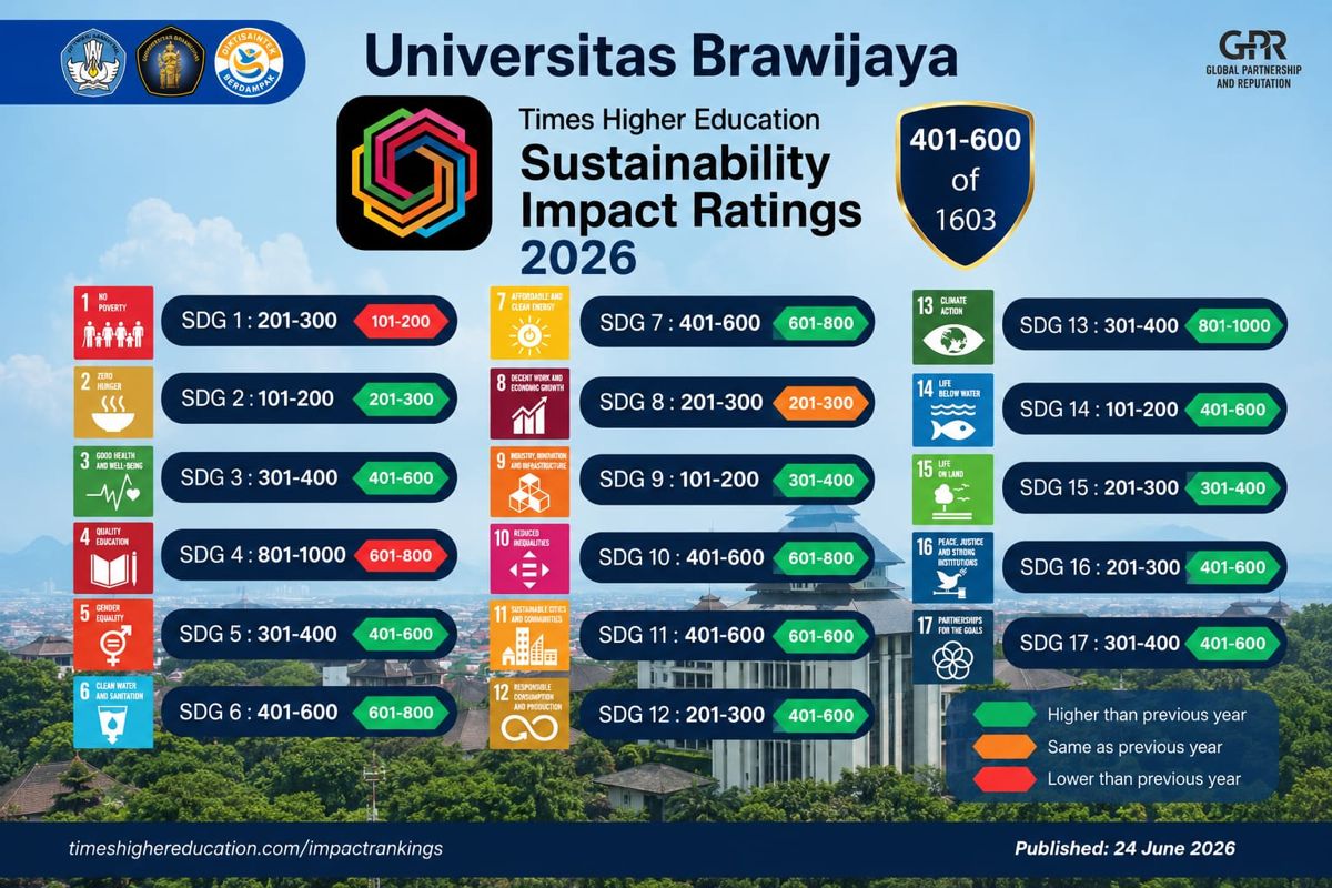 UB berhasil meningkatkan capaian pada 14 dari 17 indikator SDGs yang dinilai. (Dok. Humas UB) UB Tingkatkan Capaian pada 14 Indikator SDGs di THE Impact Ratings 2026